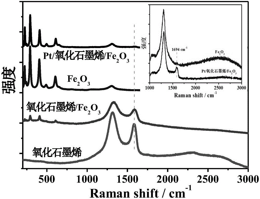 Preparation method of Pt/graphene oxide/ferric oxide catalyst used for enhancing room temperature catalytic oxidation activity of formaldehyde