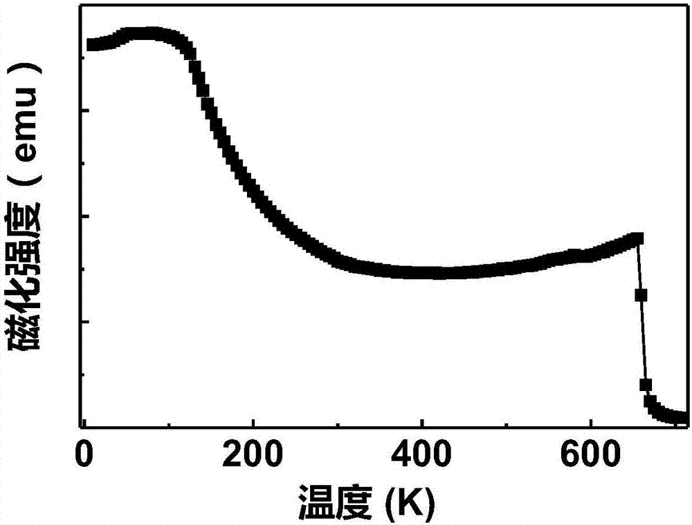 Use and preparation method of Fe3Sn2 material