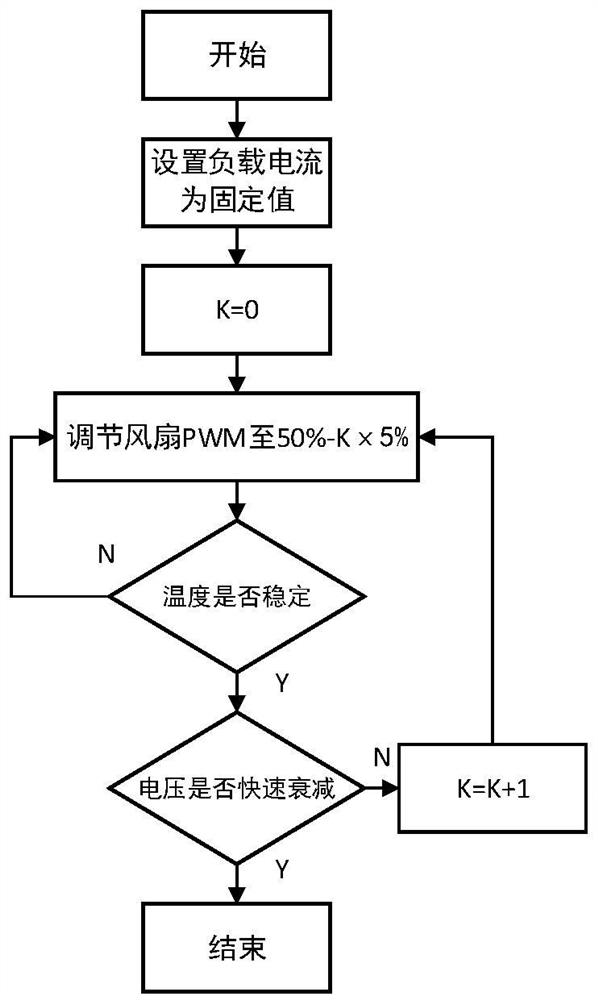 Air-cooled fuel cell cathode control method capable of resisting environmental disturbance