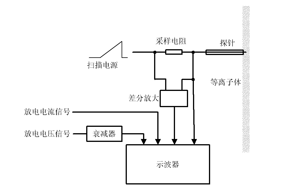Method for acquiring voltage-current characteristic curve of plasma