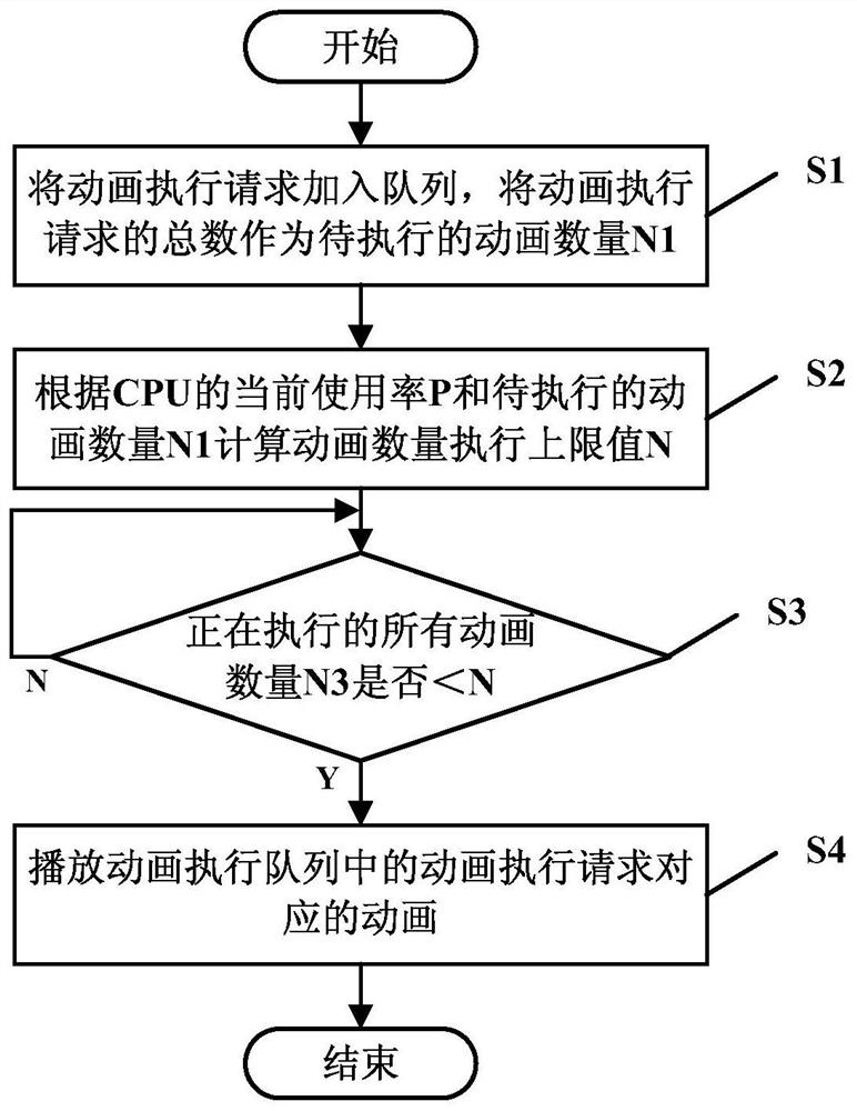 Android animation playback restriction method, storage medium, electronic device and system