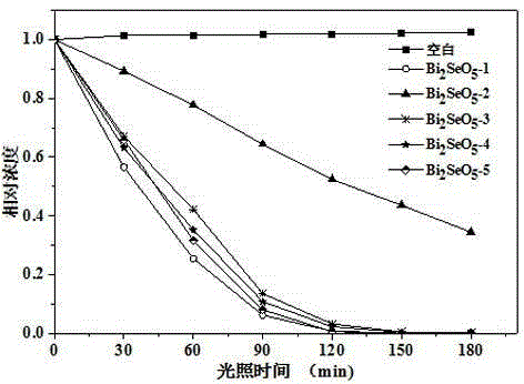 Novel bismuth selenate photocatalyst, and preparation method and application thereof