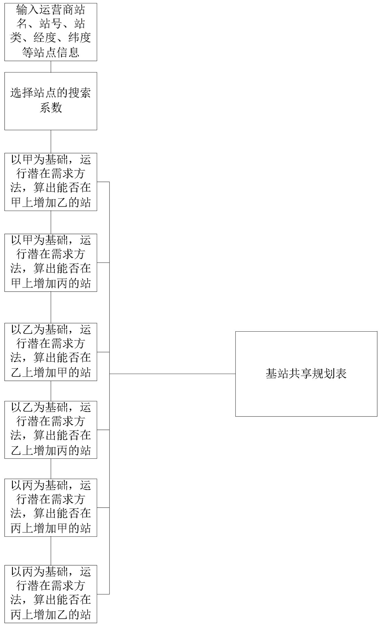 Integration method of base station site planning