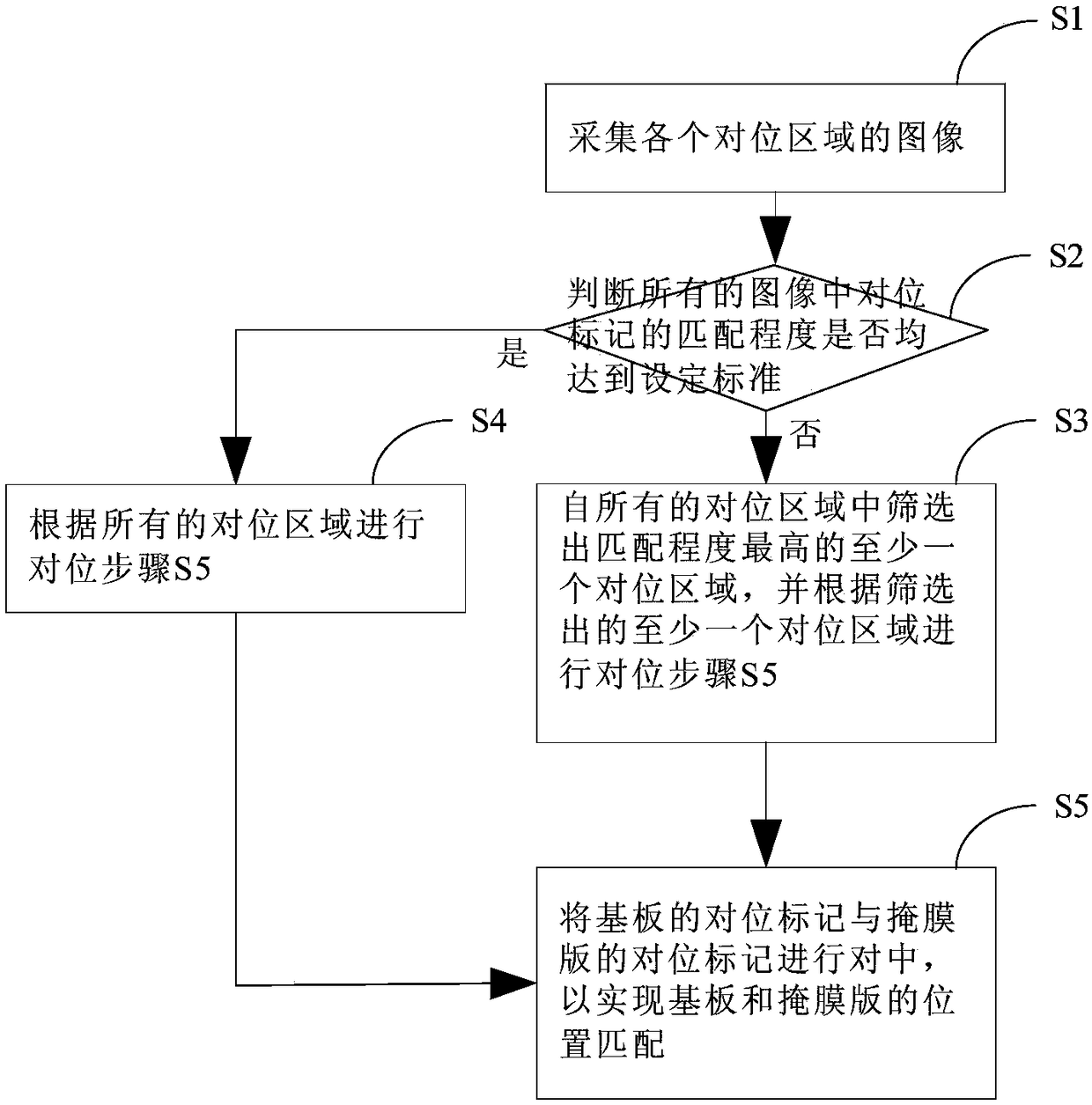 Alignment method and alignment system