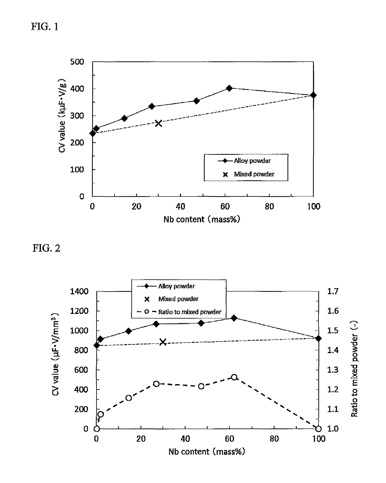 Ta—Nb alloy powder and anode element for solid electrolytic capacitor