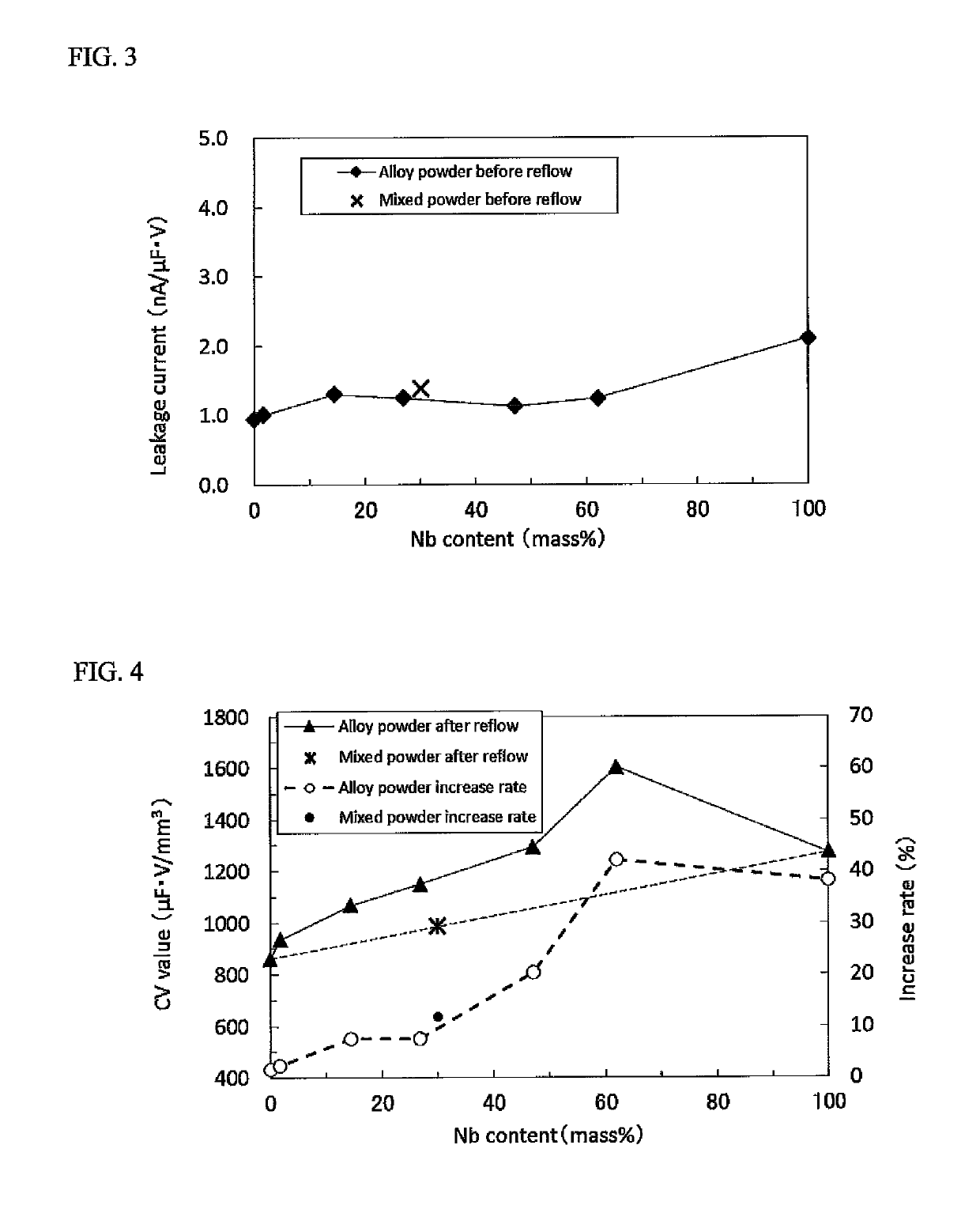 Ta—Nb alloy powder and anode element for solid electrolytic capacitor