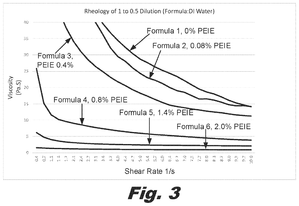 Use of alkoxylated polyamines to control rheology of unit dose detergent compositions