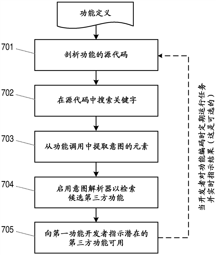 Method and apparatus for providing function as service platform