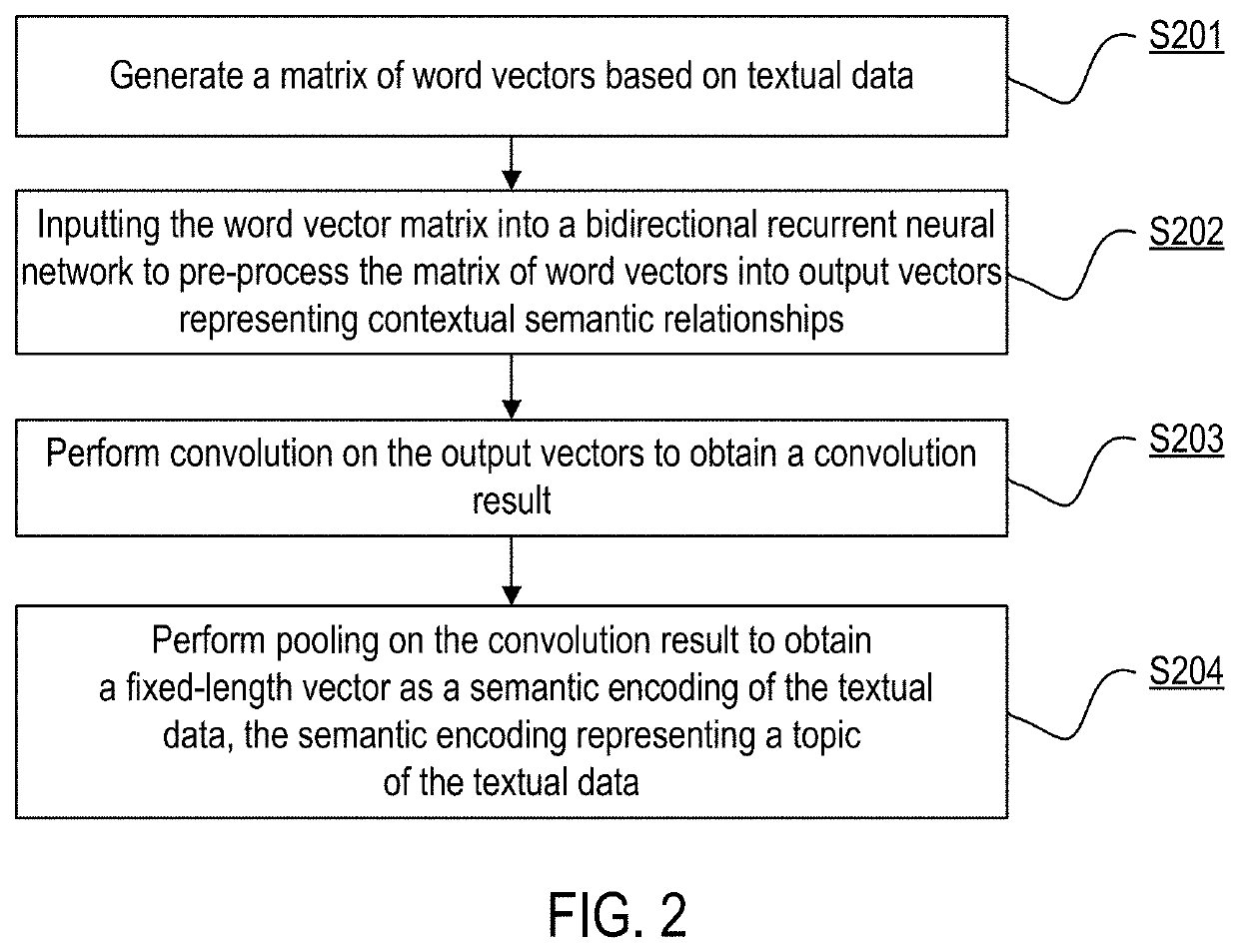 Method and apparatus for textual semantic encoding