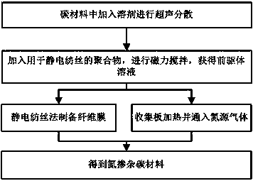 Electrostatic spinning device and method for realizing carbon material nitrogen doping