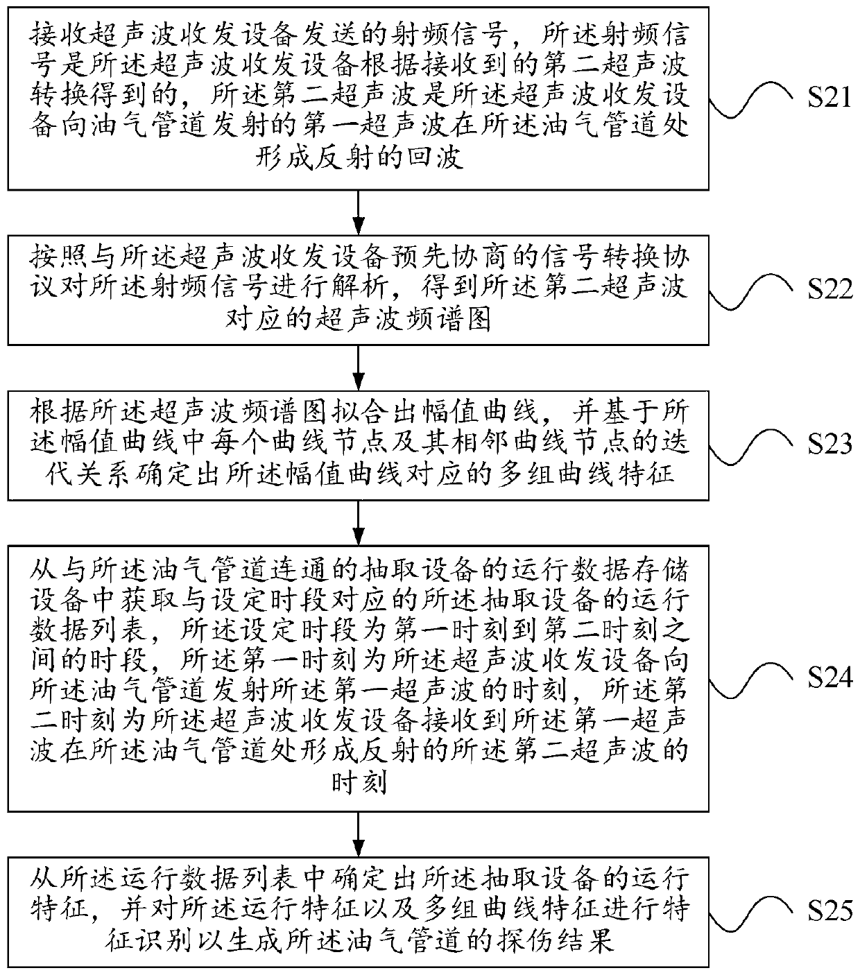 Drilling platform safety detection method and device and detection equipment