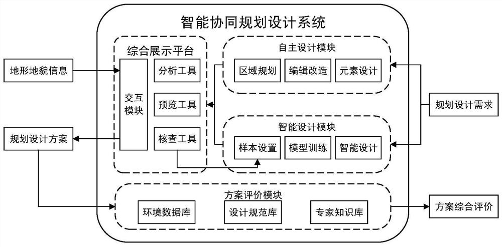 Method and system for intelligent generation of planning scheme based on machine learning