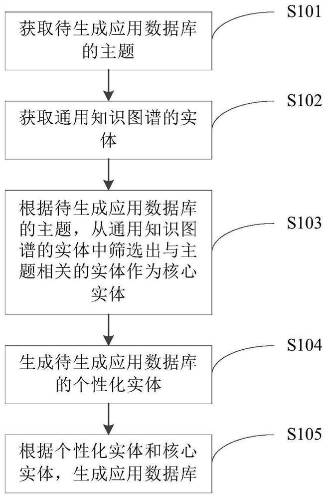 Application database generation method and device for knowledge map