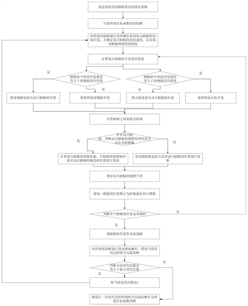 Operating room scheduling method based on dragonfly algorithm under the condition of minimum weighted completion time