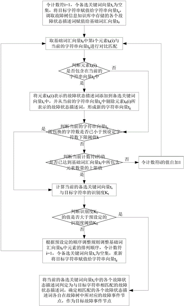 Fault tree-based numerical control machine tool fault removal scheme judgment indication method