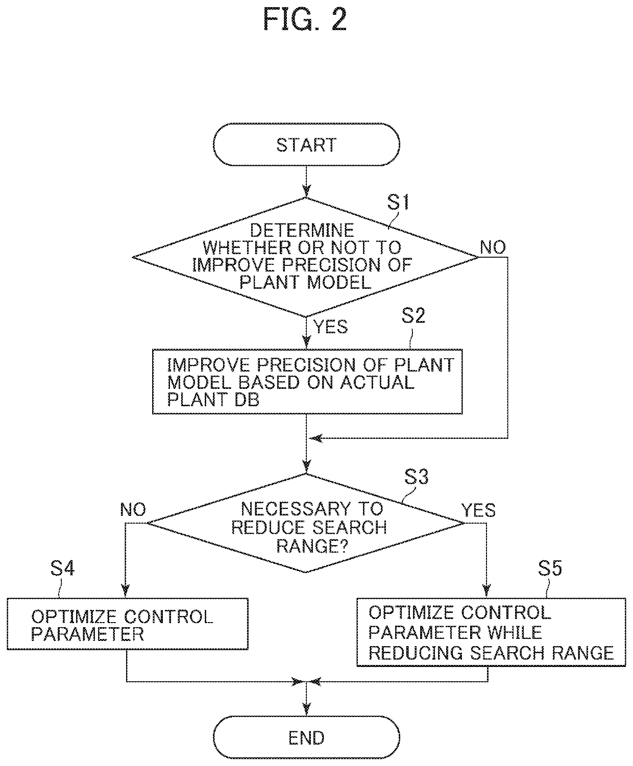 Control parameter automatic-adjustment apparatus, control parameter automatic-adjustment method, and control parameter automatic-adjustment apparatus network