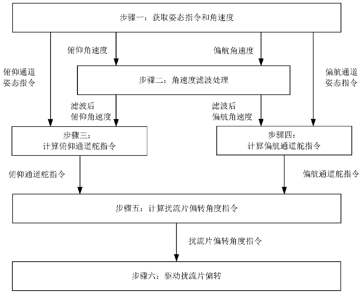 Underwater high-precision attitude control method suitable for submarine-launched missile