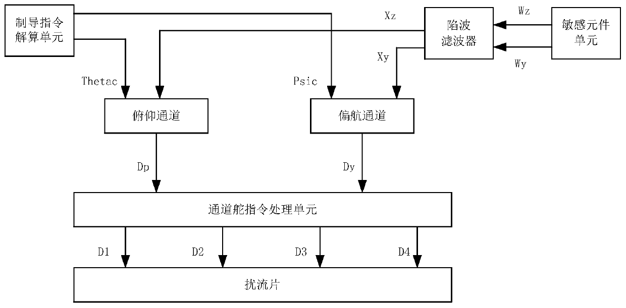 Underwater high-precision attitude control method suitable for submarine-launched missile