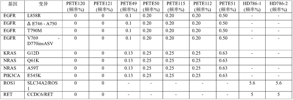 Enrichment method for peripheral blood free tumor DNA, kit and application thereof