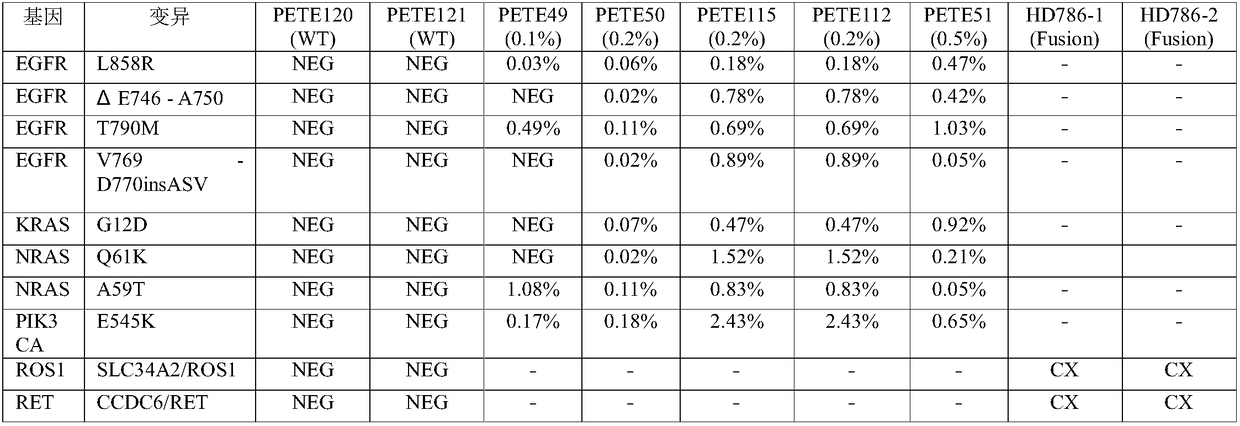 Enrichment method for peripheral blood free tumor DNA, kit and application thereof