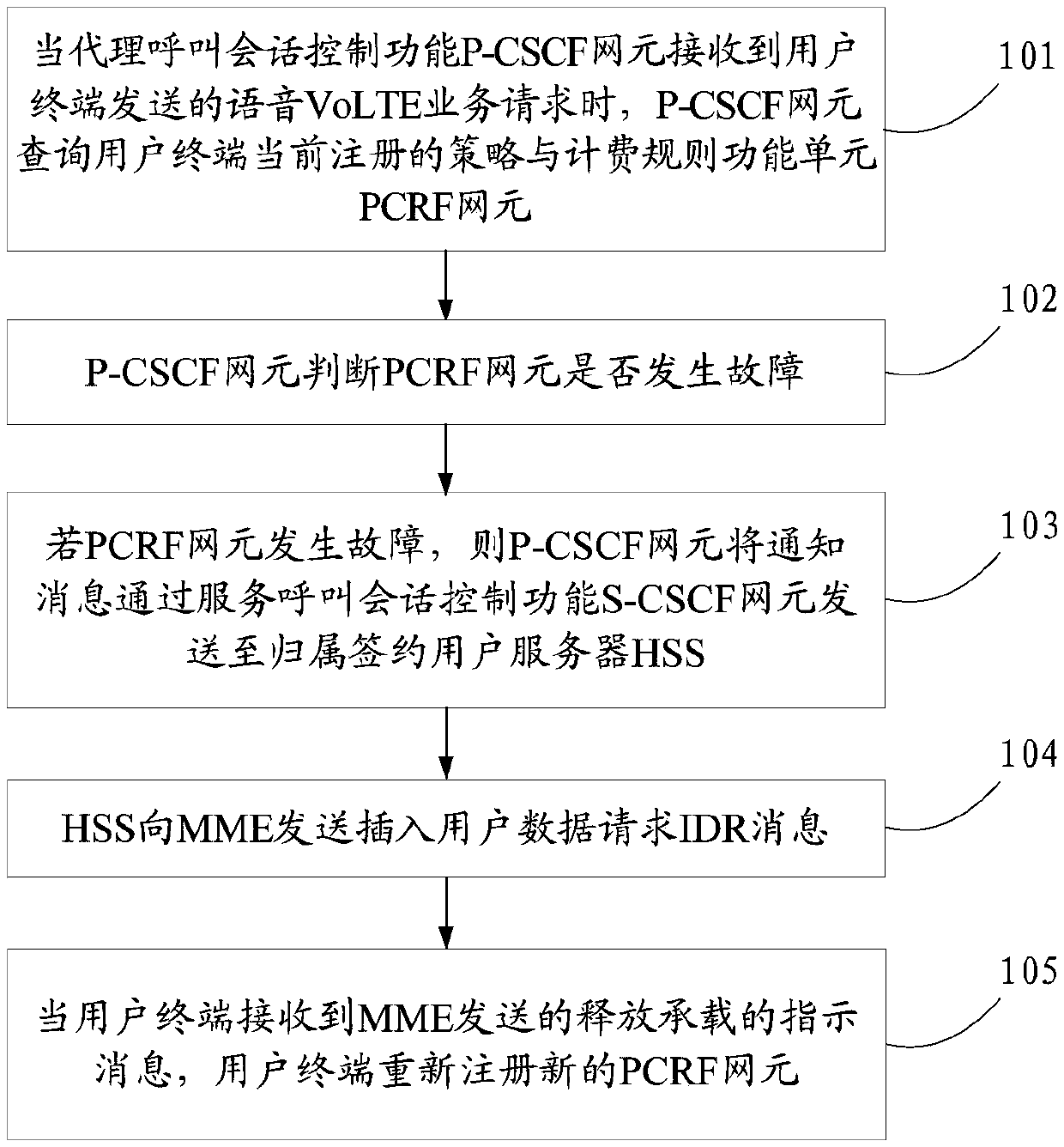 Method and device for service restoration after PCRF (Policy and Charging Rules Function) fault
