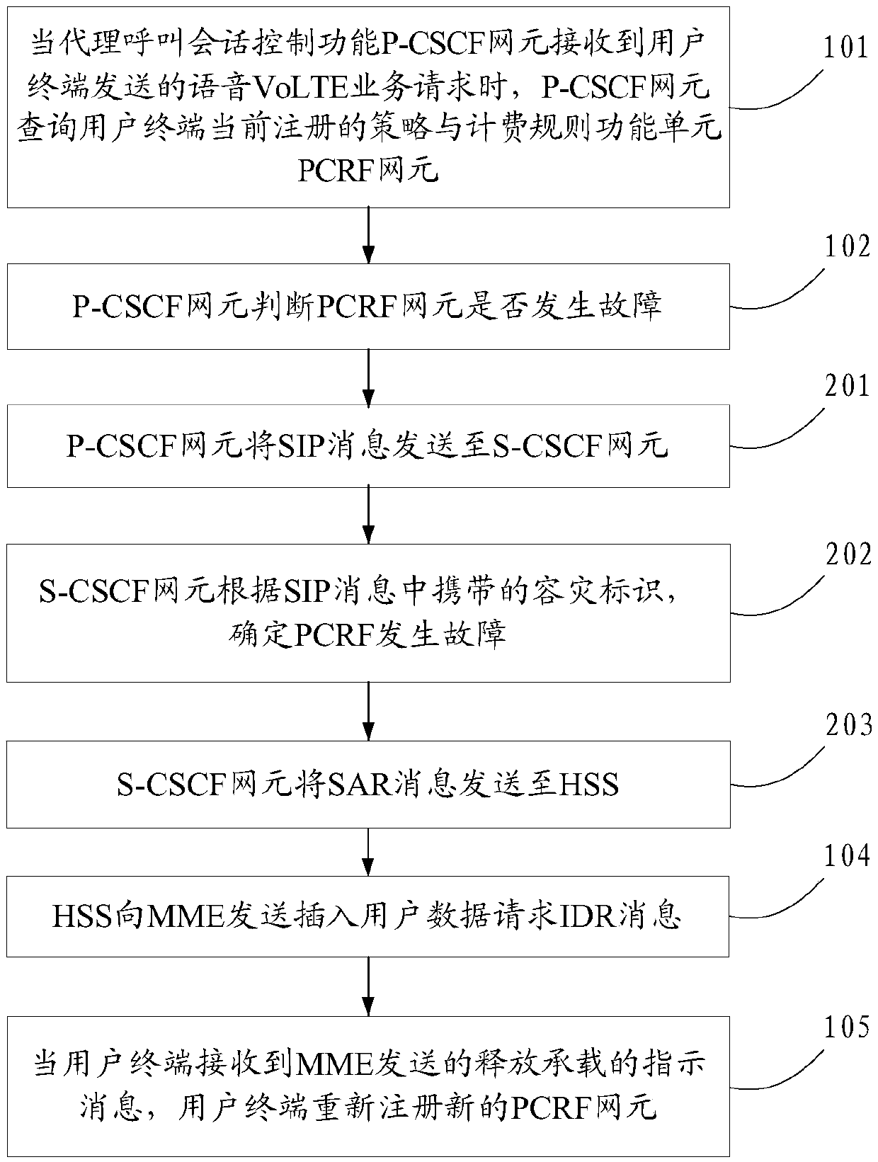 Method and device for service restoration after PCRF (Policy and Charging Rules Function) fault