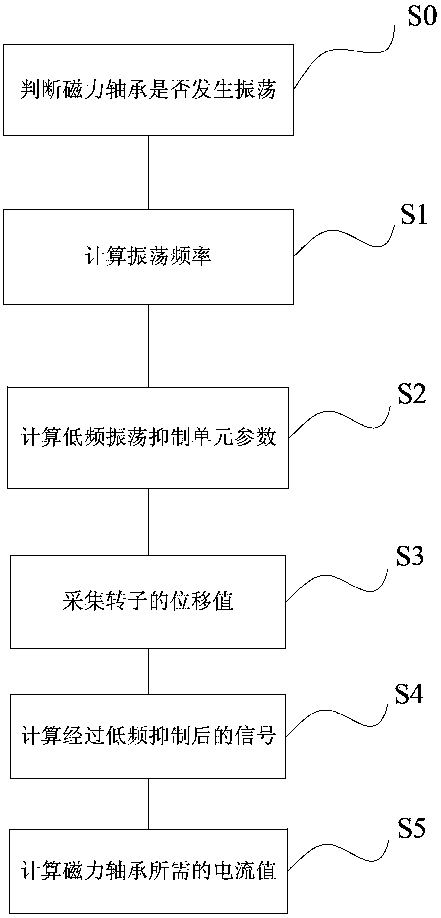 Control method and control system for inhibiting low-frequency oscillation of magnetic bearing system