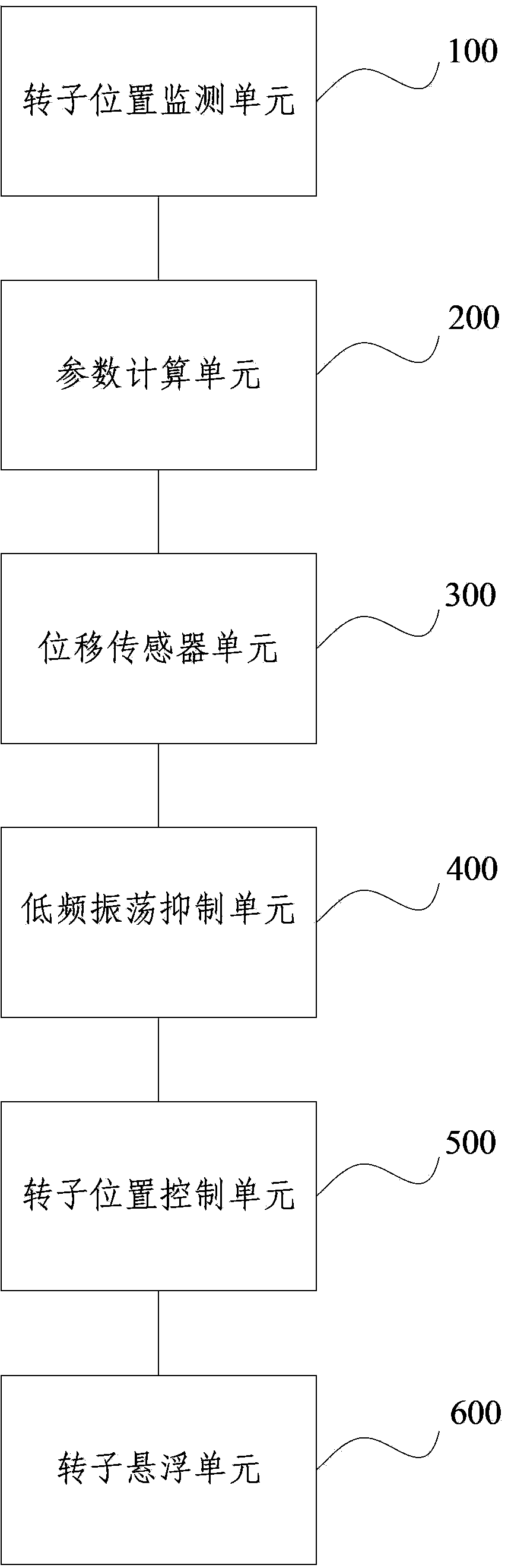 Control method and control system for inhibiting low-frequency oscillation of magnetic bearing system