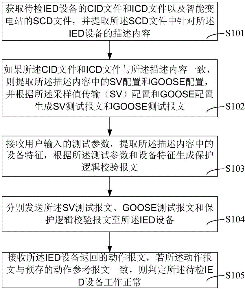 Whole-group verification method and system for network virtual secondary loop of intelligent substation