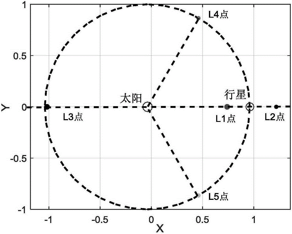 Planet low-energy orbit capture method based on balance point and periodic orbit