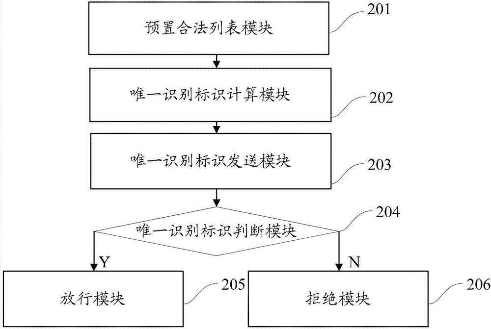 Access monitoring method and device of movable equipment