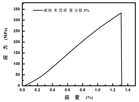 Preparation method of carbon nano tube-Kevlar nanofiber composite film