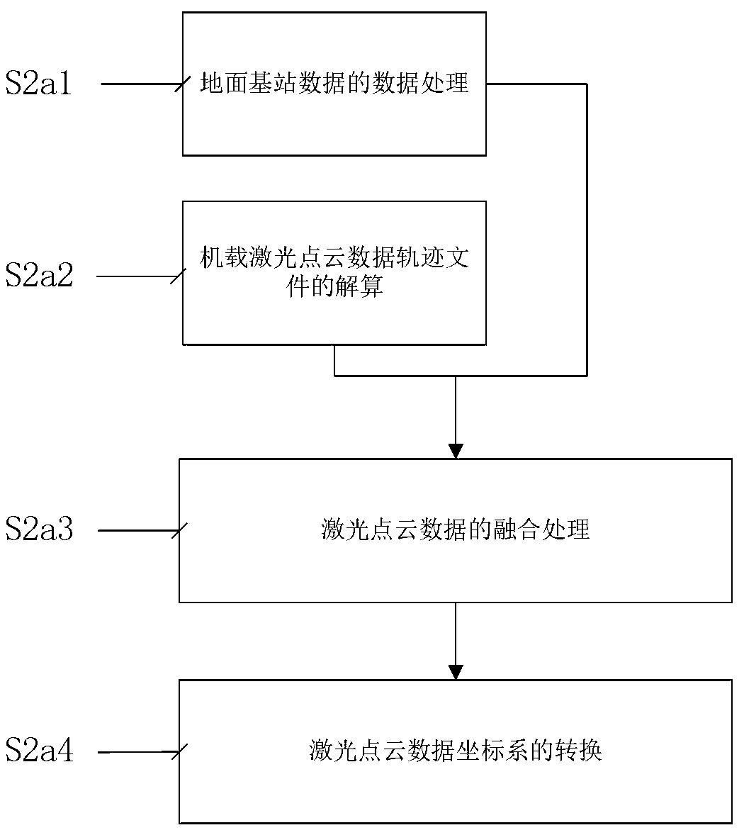 Airborne laser radar data-based oblique photography modeling method for complex mountainous area