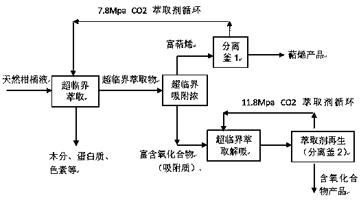 Adsorption extraction separation and purification method