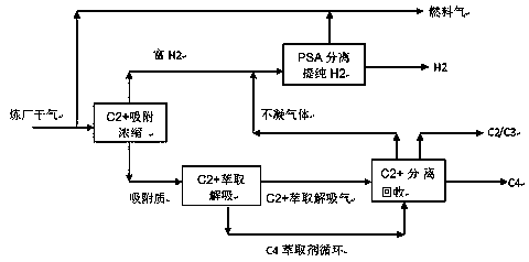 Adsorption extraction separation and purification method