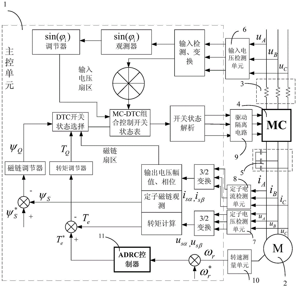 A direct torque control device and method