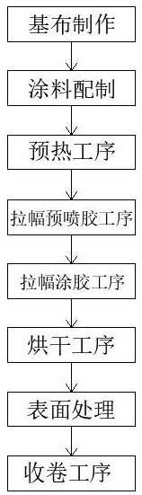 Coating process for flame retardant glue for chemical fiber cloth