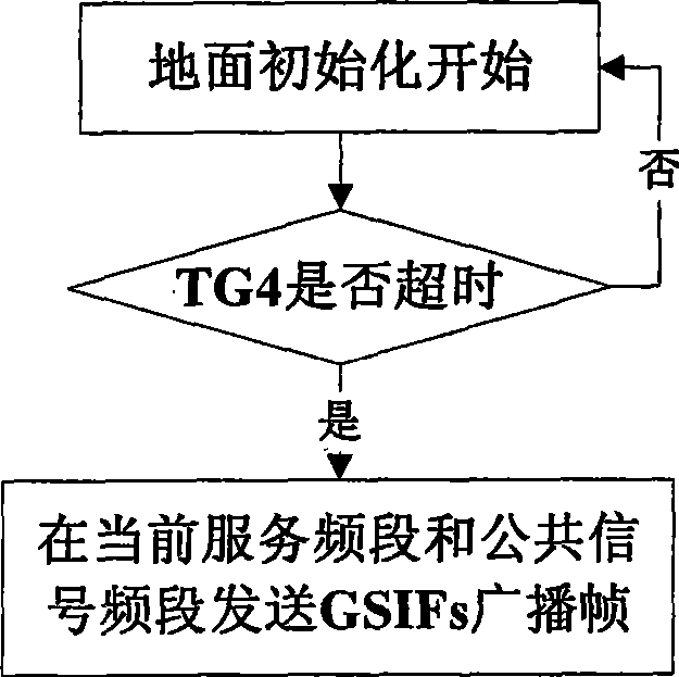 Air-ground data link control and management method