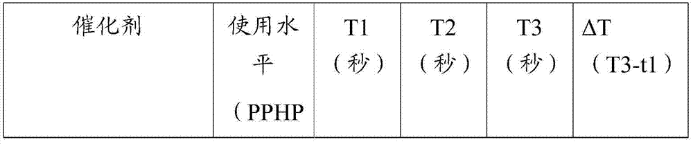 Delay action catalyst for improving the stability of polyurethane systems having halogen containing blowing agent