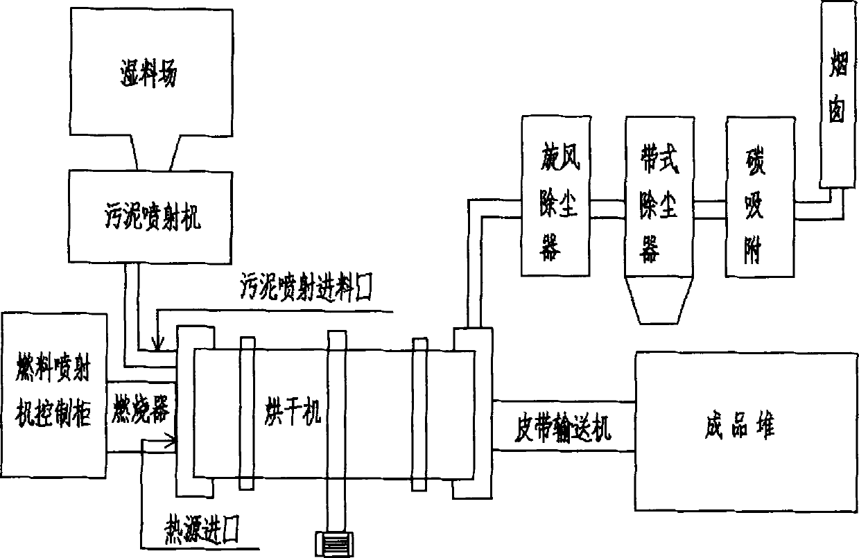 Sludge drying treatment equipment and method