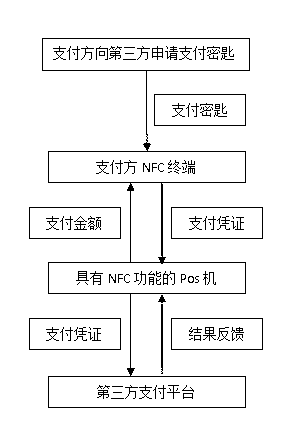 Payment method and device based on NFC