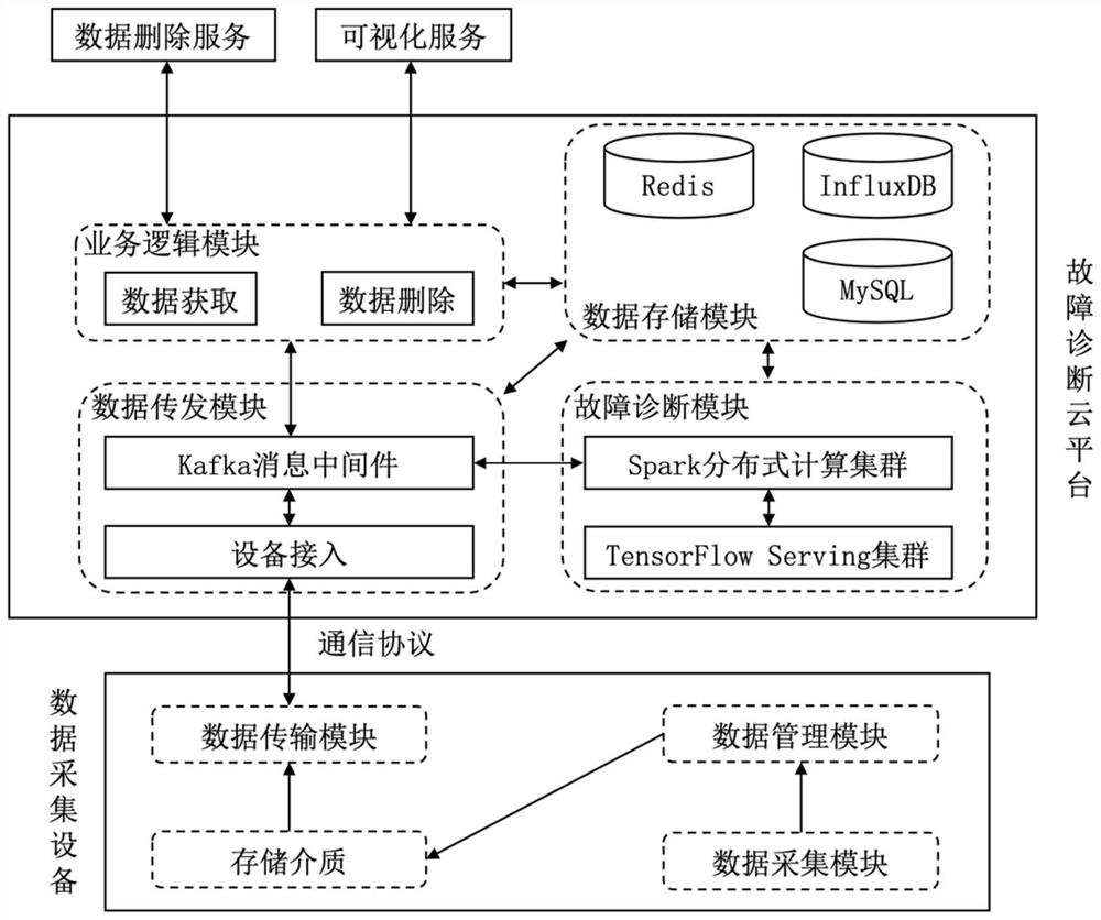 Automobile fault diagnosis method and system based on convolutional memory self-encoding network