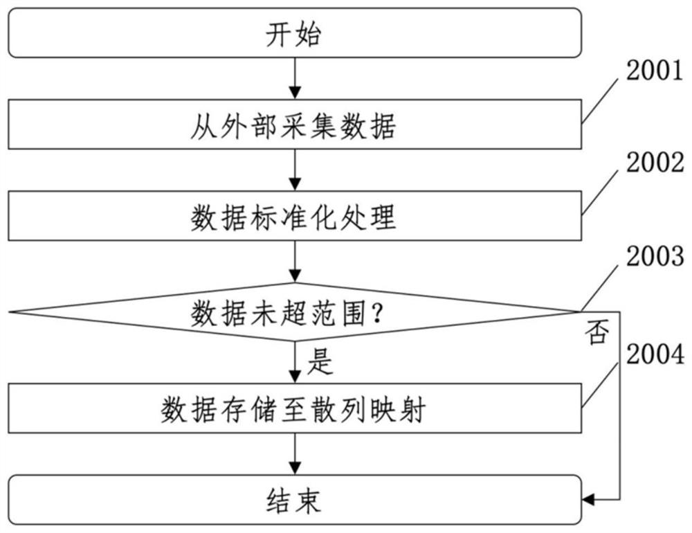 Automobile fault diagnosis method and system based on convolutional memory self-encoding network