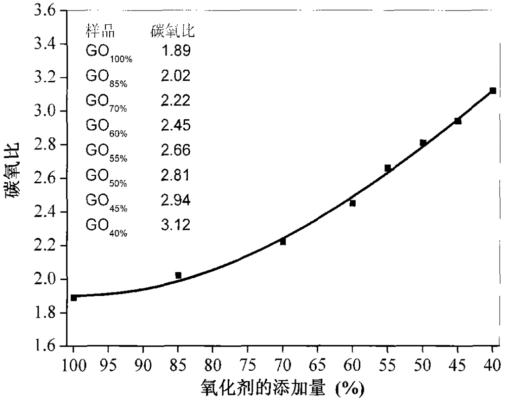 A kind of preparation method of high conductivity graphene