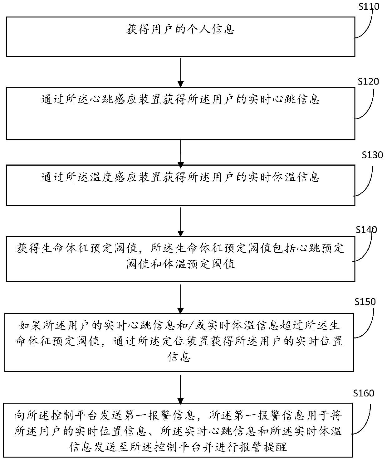 Health monitoring alarm method and device