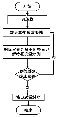 Power grid operation state judgment method and system based on fuzzy clustering and RS-KNN model