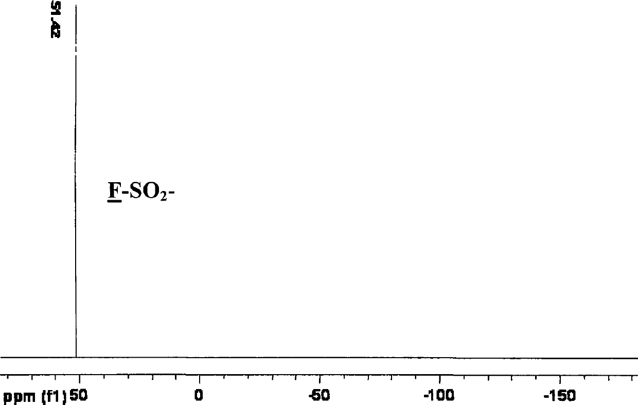 Method for preparing bi-(sulfonyl fluoride) imine and (fluorinated alkyl sulfonyl fluorine sulfonyl) imine alkali metal salt