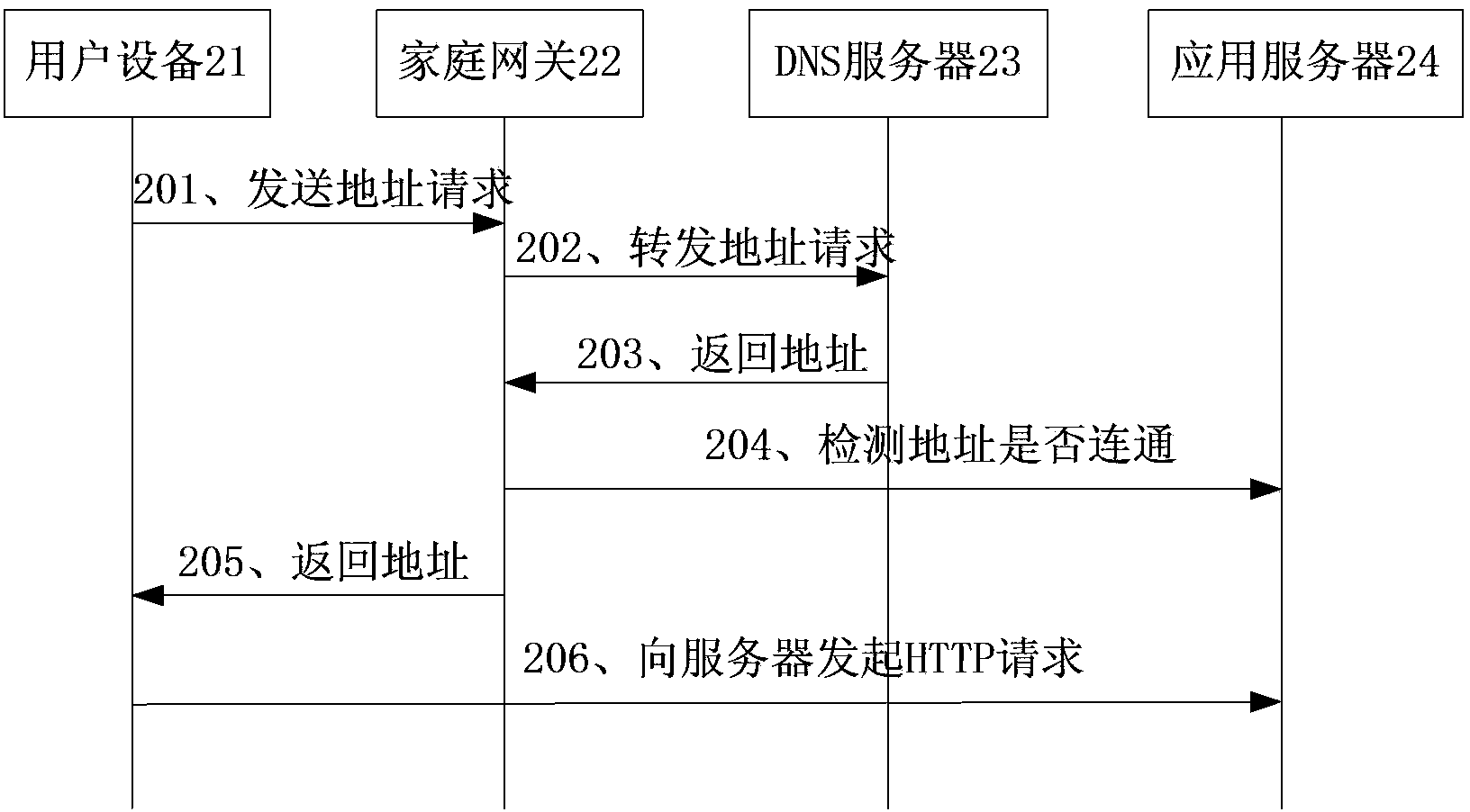 Method for user to select network layer protocol, household gateway and Internet network