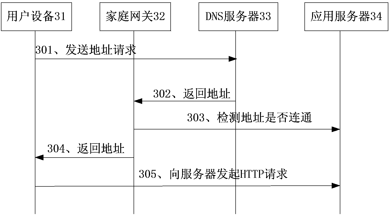 Method for user to select network layer protocol, household gateway and Internet network