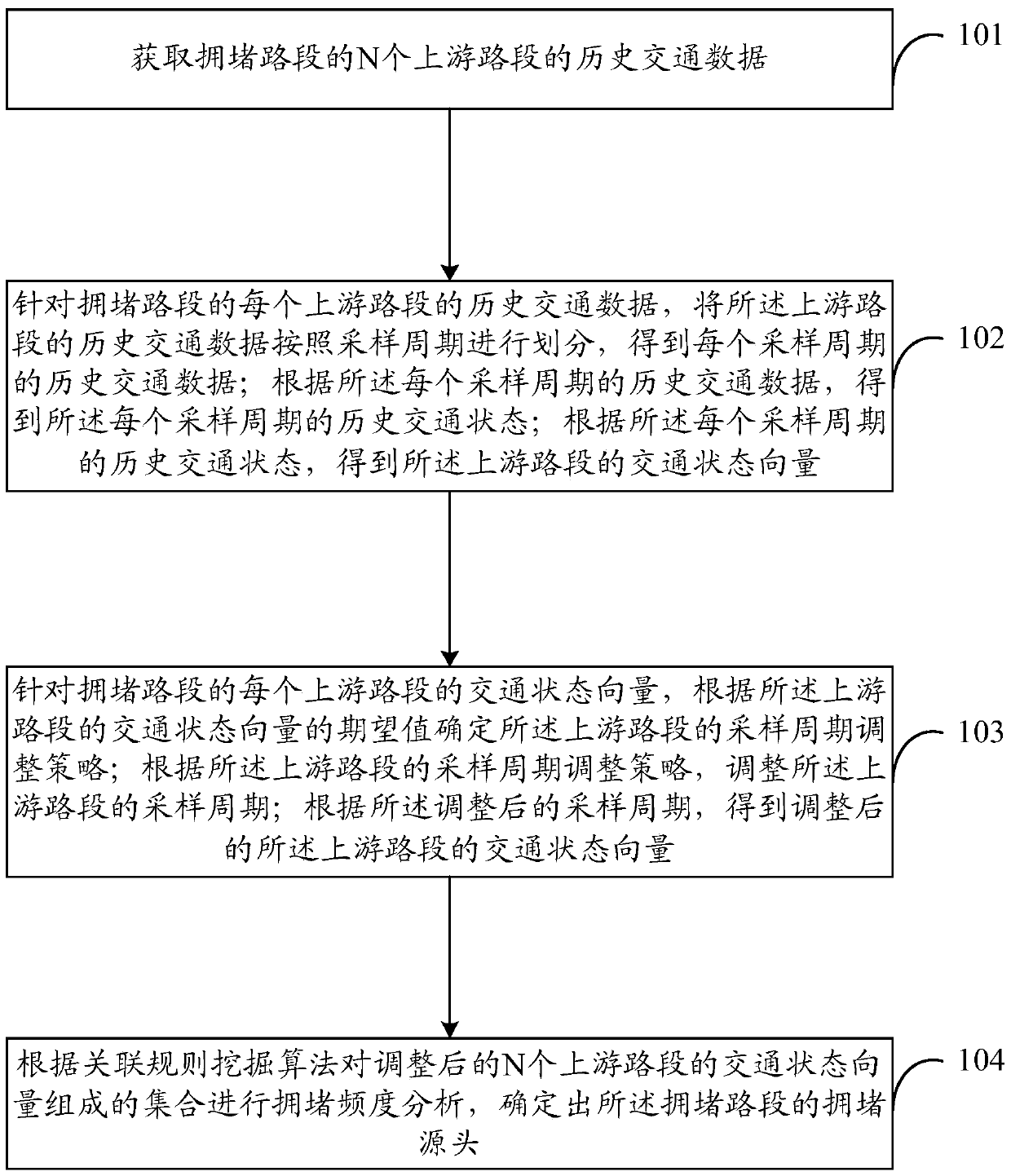 A method and device for analyzing the source of traffic congestion